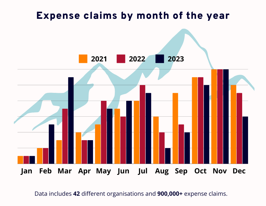 Online expenses software - Expense claims by month of the year 2021-2023
