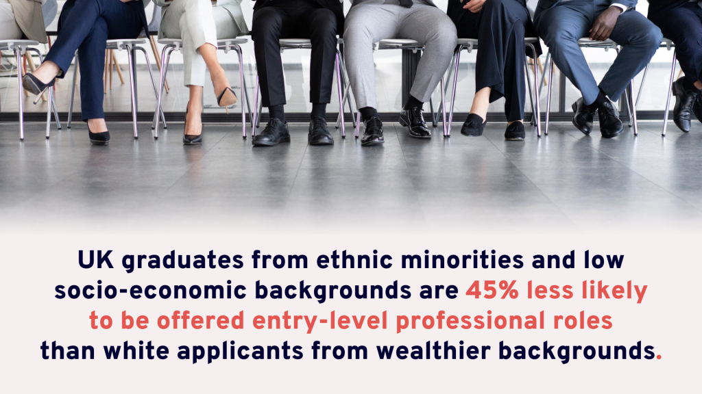 UK graduates from ethnic minorities and low socio-economic backgrounds are 45% less likely to be offered entry-level professional roles than white applicants from wealthier backgrounds.