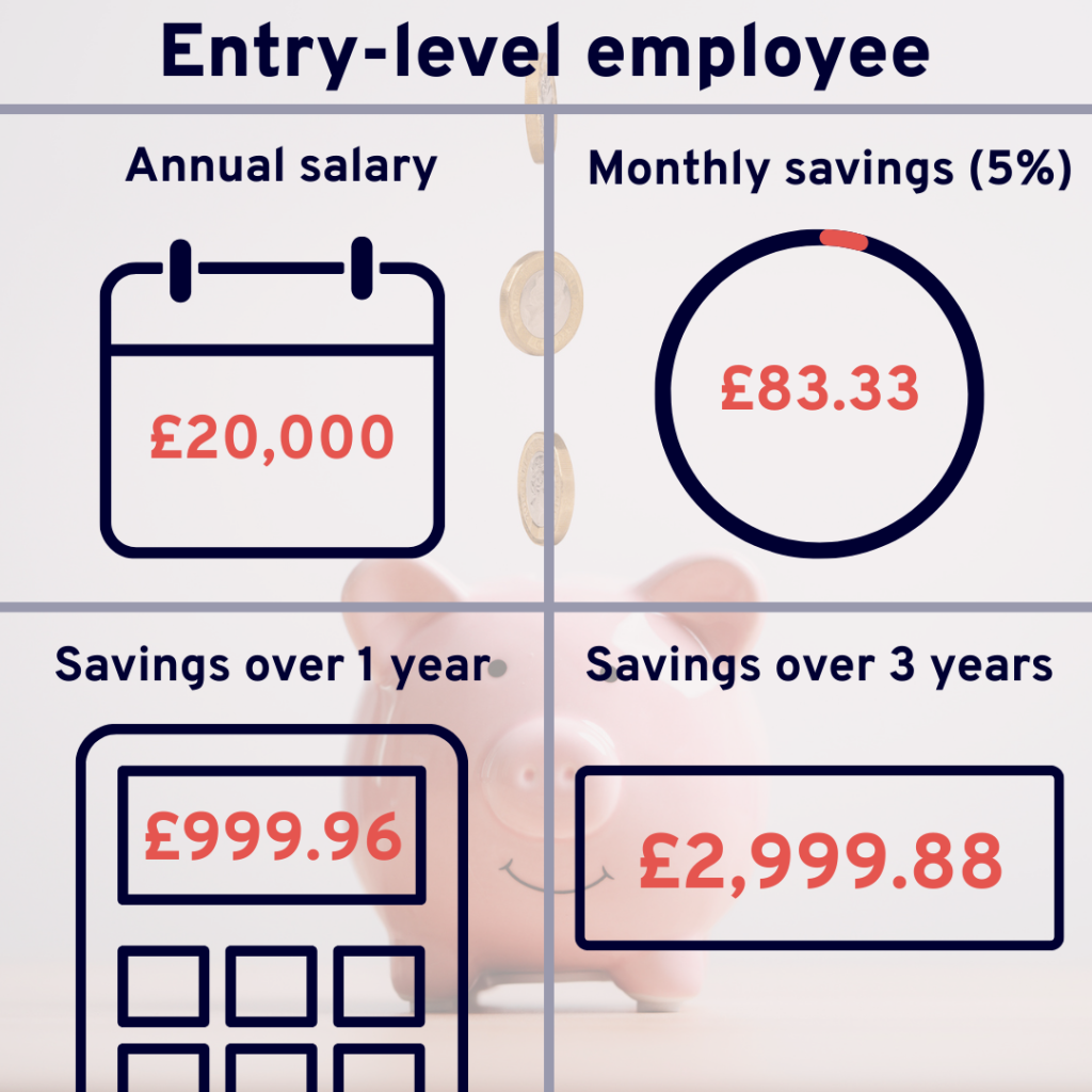 Entry-level employee
Annual salary:
£20,000
Monthly savings contribution:
5% of salary (£83.33)
Savings over 1 year:
£83.33 x 12 = £999.96
Savings over 3 years:
£999.96 x 3 = £2,999.88