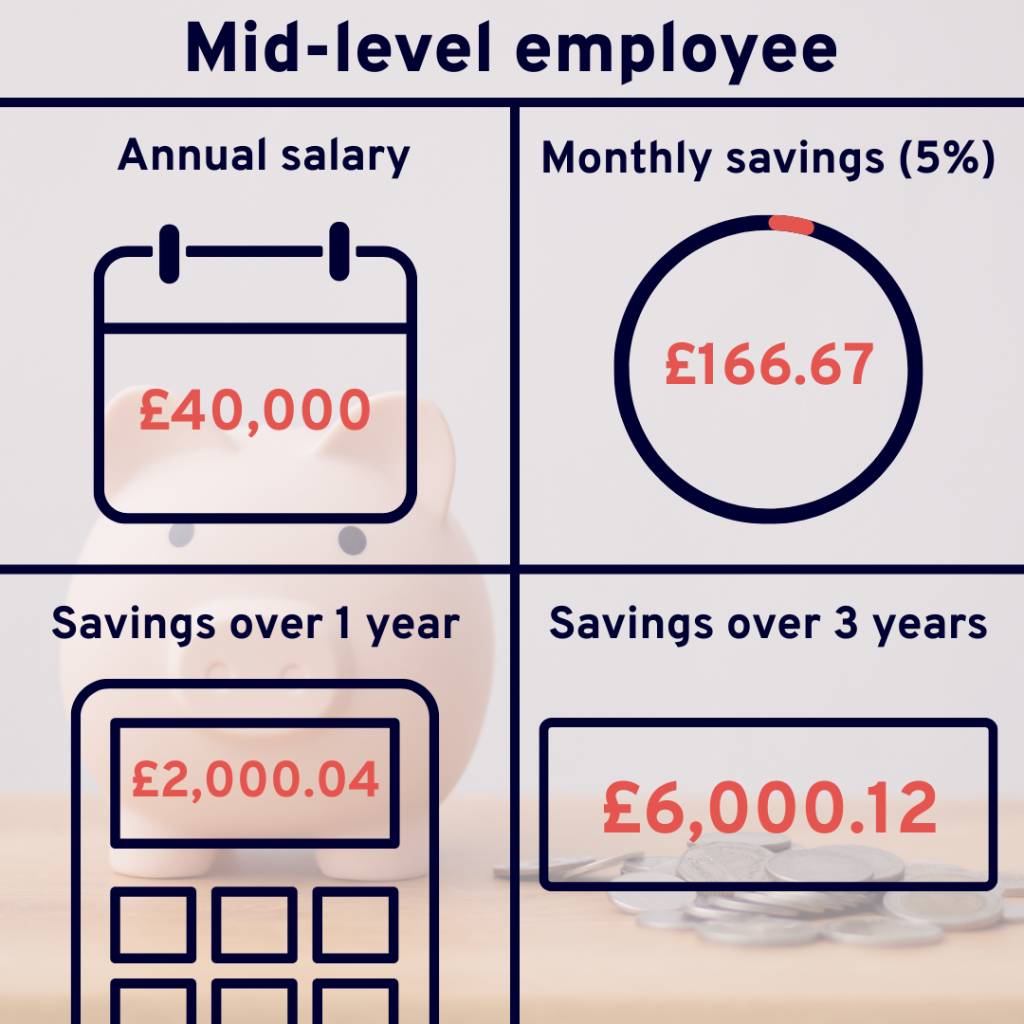 Mid-level employee
Annual salary:
£40,000
Monthly savings contribution:
5% of salary (£166.67)
Savings over 1 year:
£166.67 x 12 = £2,000.04
Savings over 3 years:
£2,000.04 x 3 = £6,000.12