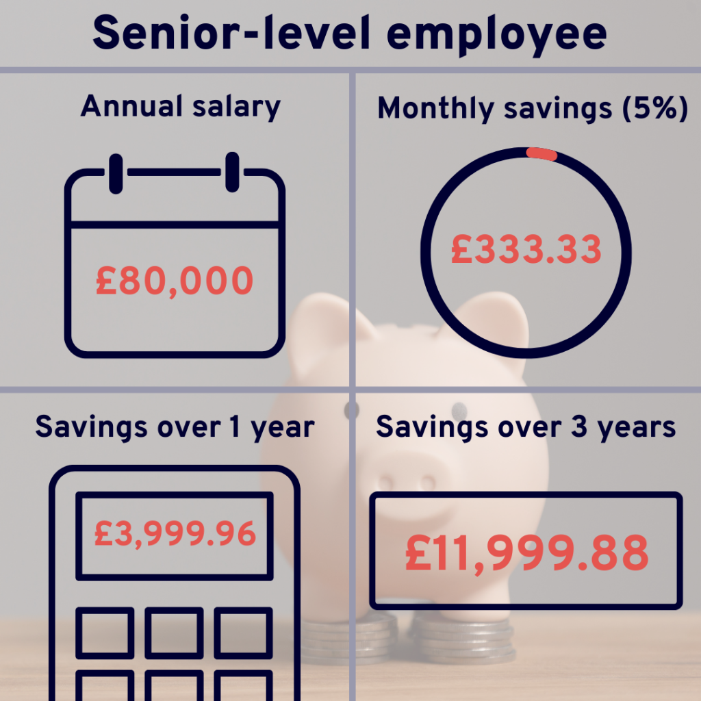 Senior-level employee
Annual salary:
£80,000
Monthly savings contribution:
5% of salary (£333.33)
Savings over 1 year:
£333.33 x 12 = £3,999.96
Savings over 3 years:
£3,999.96 x 3 = £11,999.88